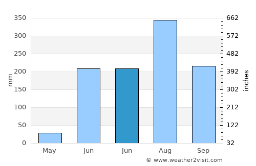 Bānsi average rain in June