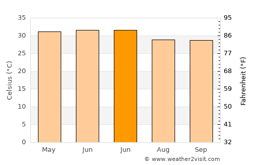 Bānsi average temperature in June
