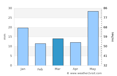Bānsi average rain in March