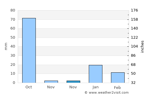 Bānsi average rain in November