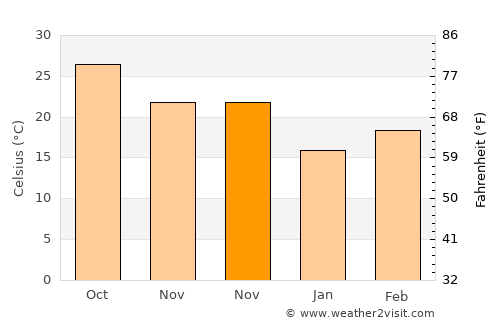 Bānsi average temperature in November