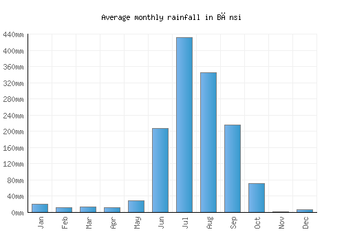 Bānsi monthly rainfall chart (mm)