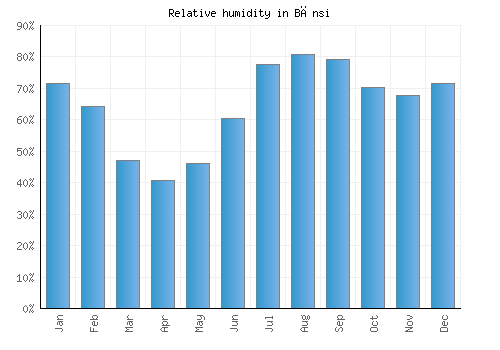 Bānsi relative humidity averages