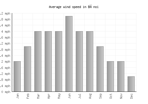 Bānsi average winspeed by month (mph)