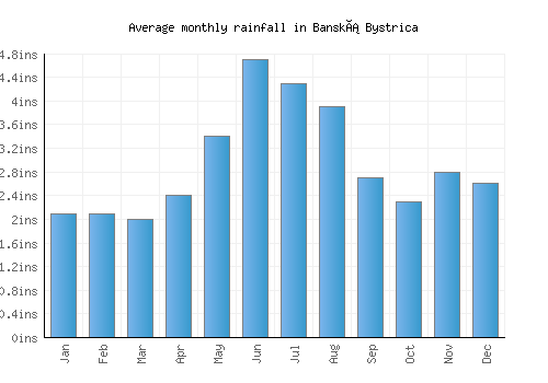 Banská Bystrica monthly rainfall chart (inches)