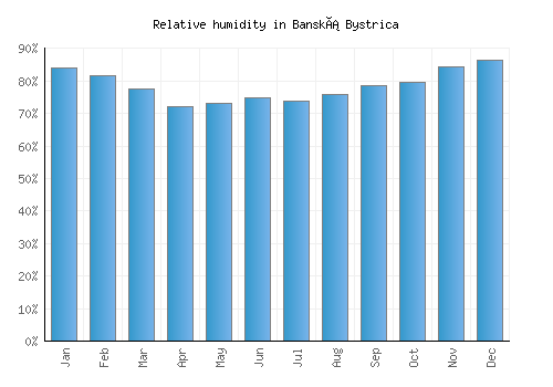Banská Bystrica relative humidity averages