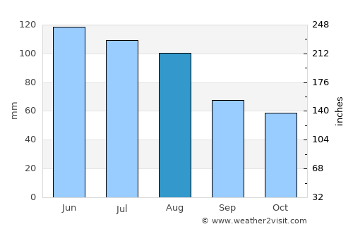 Banská Bystrica average rain in August