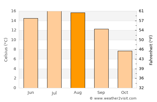 Banská Bystrica average temperature in August