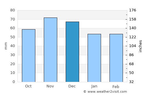 Banská Bystrica average rain in December