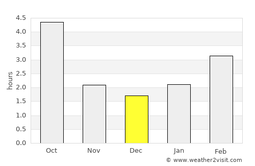 Banská Bystrica average rain in December