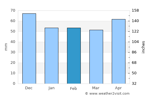 Banská Bystrica average rain in February