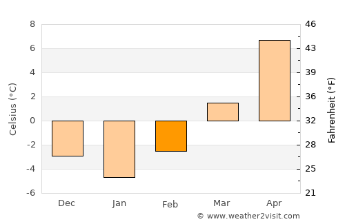 Banská Bystrica average temperature in February