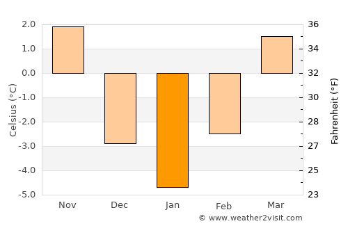 Banská Bystrica average temperature in January