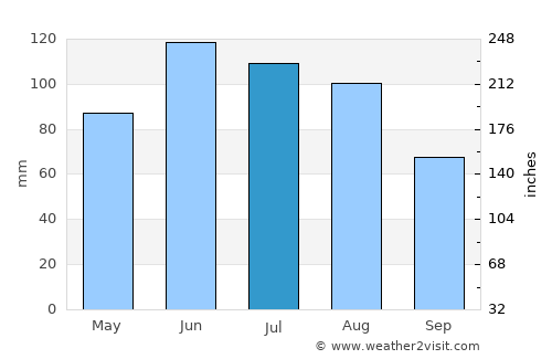 Banská Bystrica average rain in July