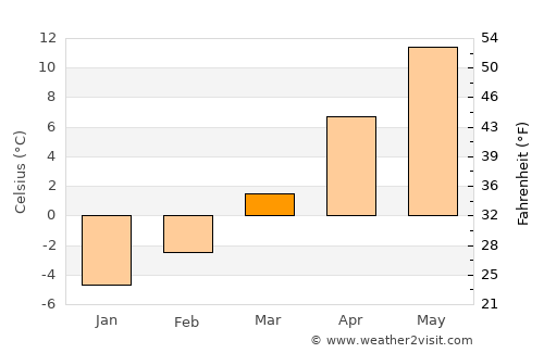 Banská Bystrica average temperature in March