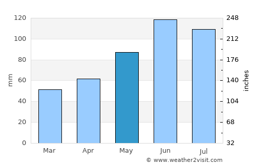 Banská Bystrica average rain in May