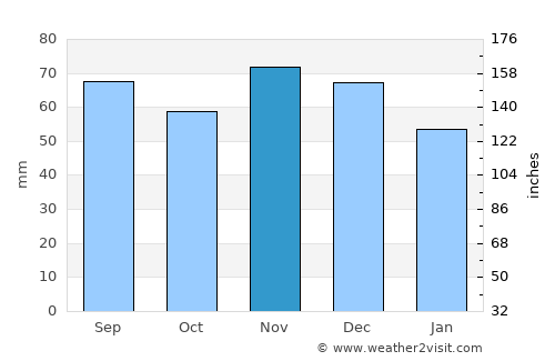 Banská Bystrica average rain in November