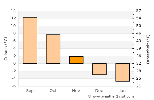 Banská Bystrica average temperature in November