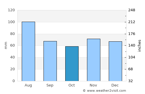 Banská Bystrica average rain in October