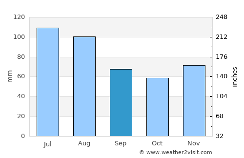 Banská Bystrica average rain in September