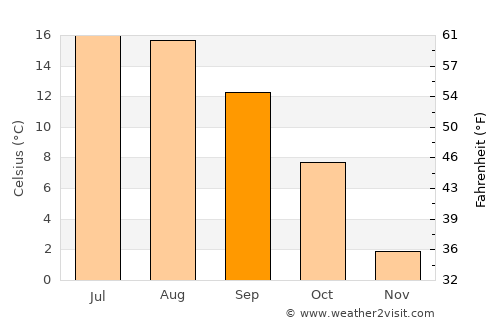 Banská Bystrica average temperature in September