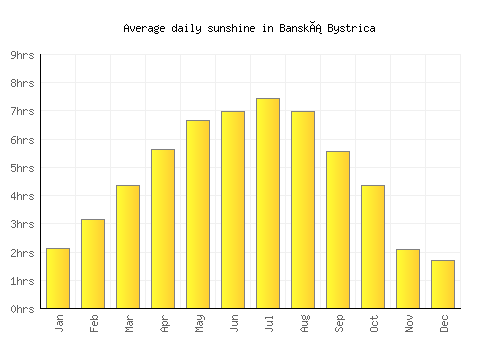 Banská Bystrica average daily sunshine chart