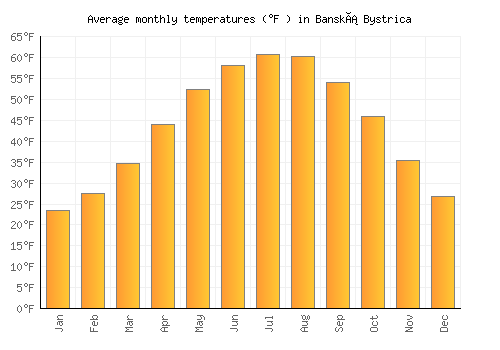 Banská Bystrica average temperature chart (Fahrenheit)