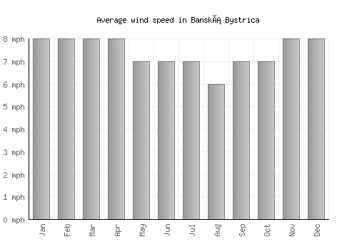 Banská Bystrica average winspeed by month (mph)