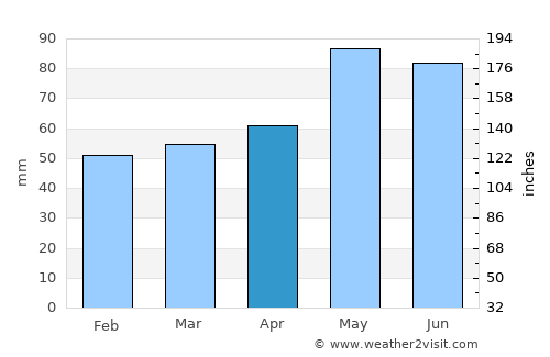 Bansko average rain in April