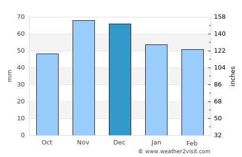 Bansko average rain in December
