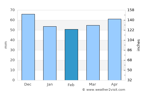 Bansko average rain in February