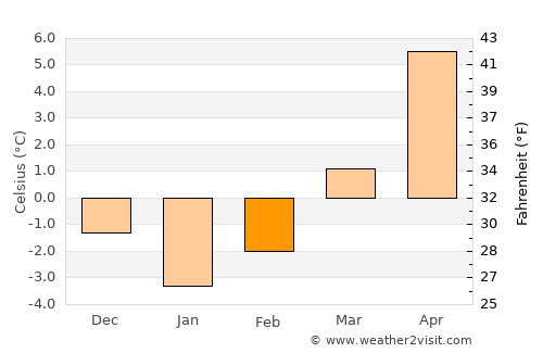 Bansko average temperature in February