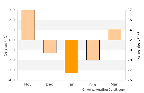 Bansko average temperature in January