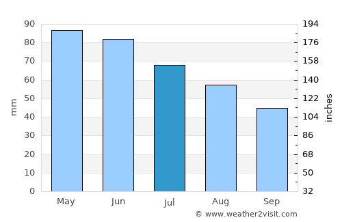 Bansko average rain in July