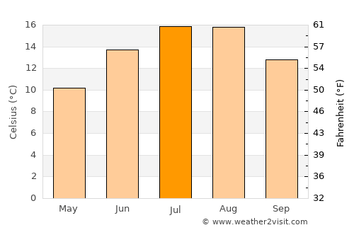 Bansko average temperature in July
