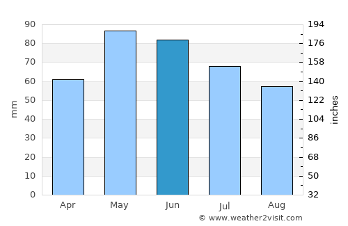 Bansko average rain in June