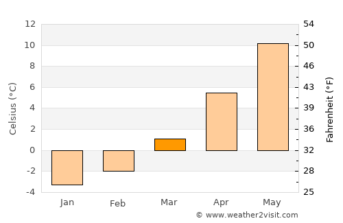 Bansko average temperature in March