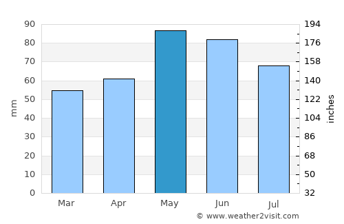 Bansko average rain in May