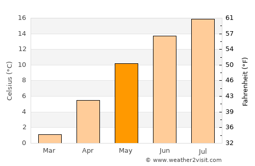 Bansko average temperature in May