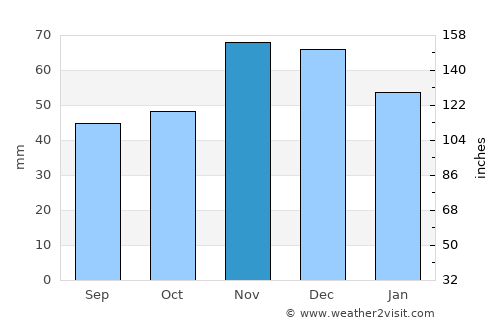 Bansko average rain in November