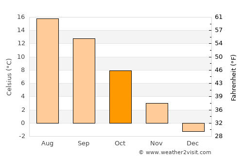 Bansko average temperature in October
