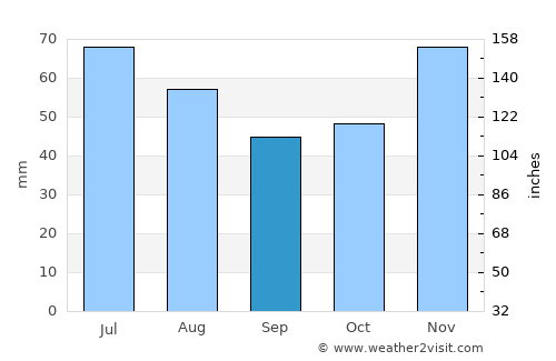 Bansko average rain in September