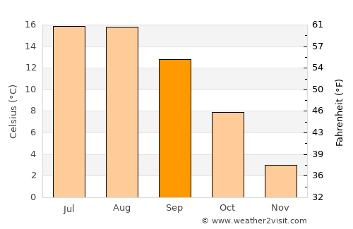 Bansko average temperature in September