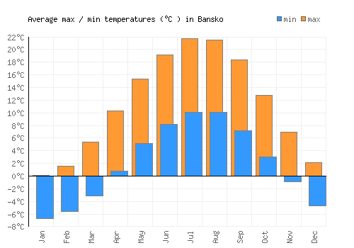 Bansko average minimum / maximum temperatures (Celsius)