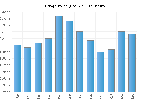 Bansko monthly rainfall chart (inches)