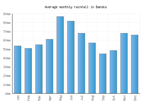 Bansko monthly rainfall chart (mm)