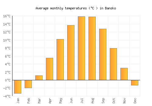 Bansko average temperature chart (Celsius)