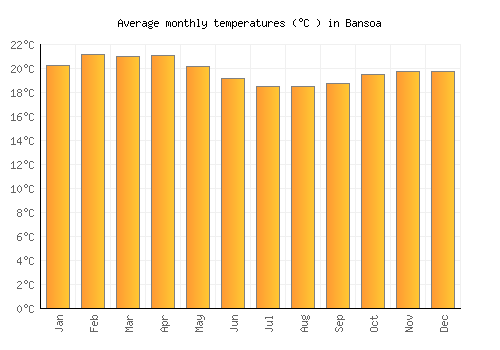 Bansoa average temperature chart (Celsius)