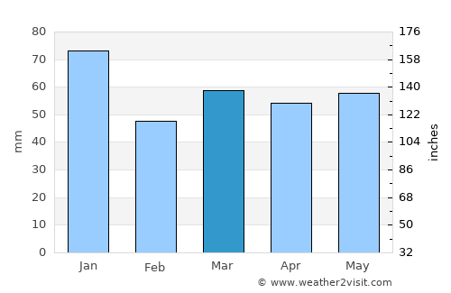 Banstead average rain in March