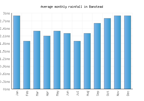 Banstead monthly rainfall chart (inches)